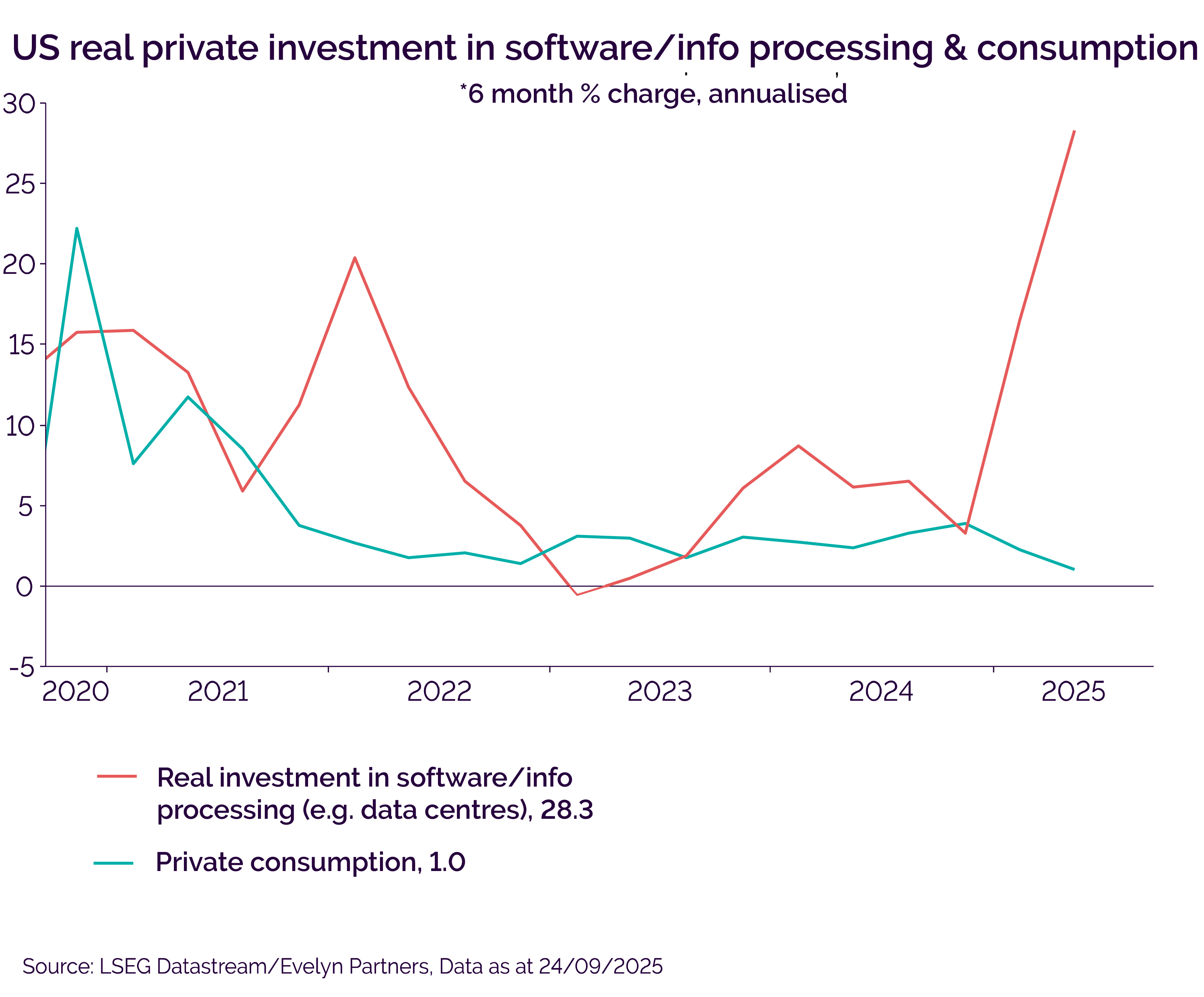 US data centre graph