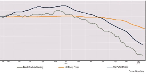 Petrol prices January 2015