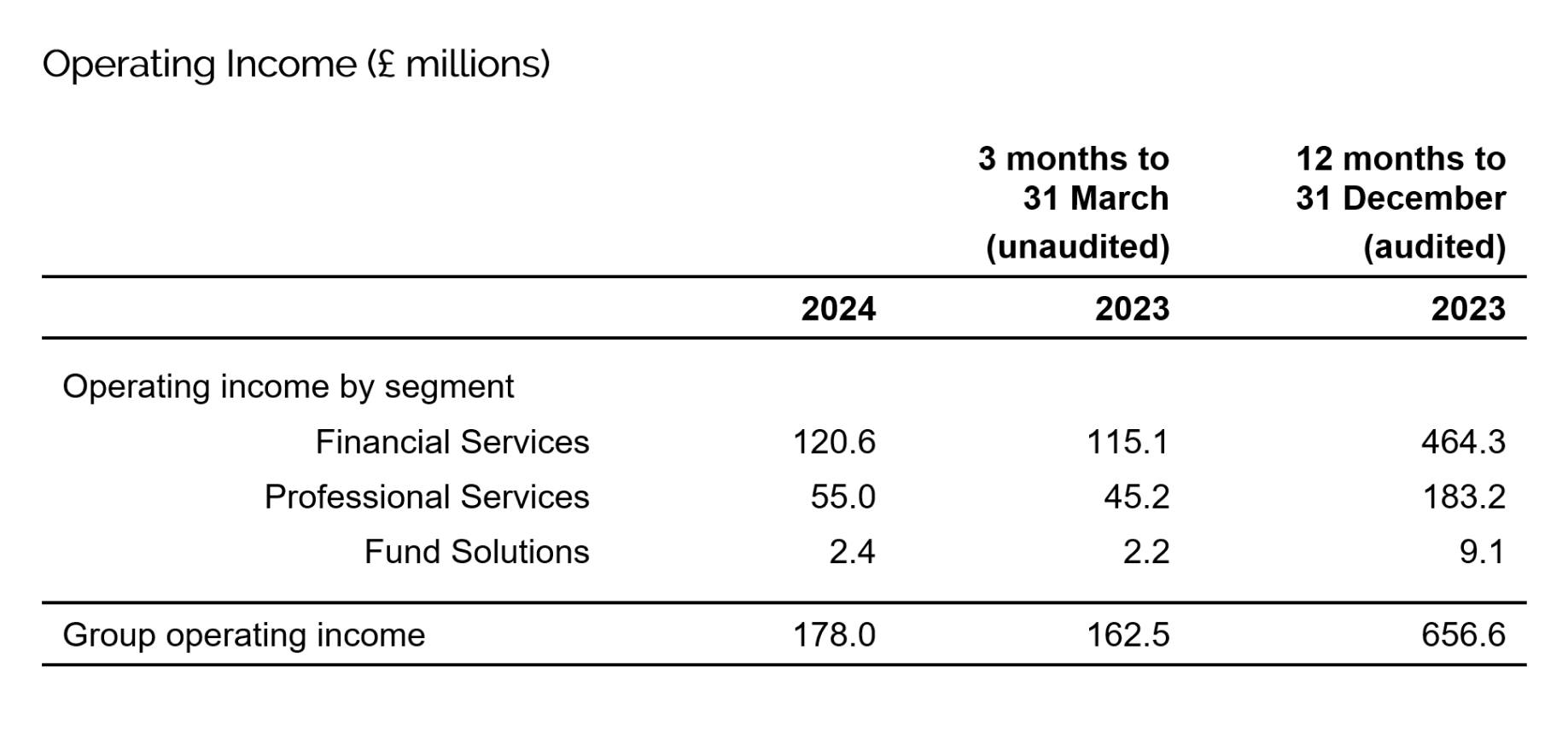 Operating income (£m) as at 31 March 2024