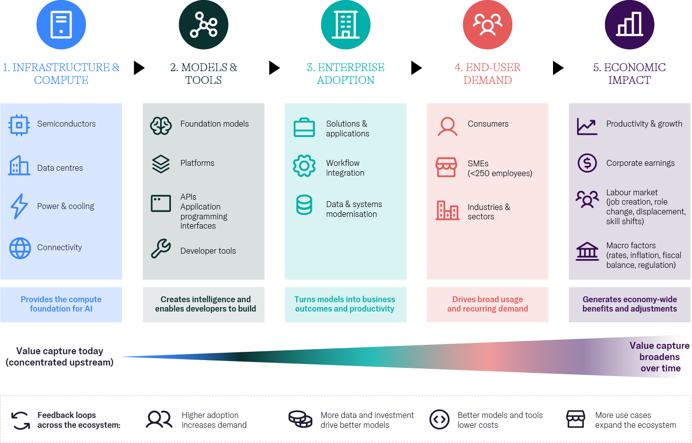 AI ecosystem