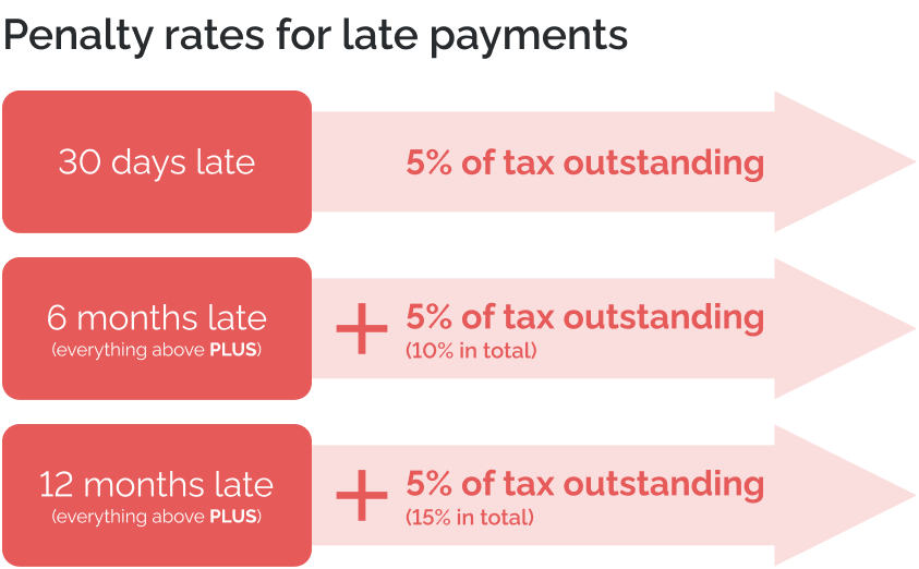Self assessment penalties Evelyn Partners