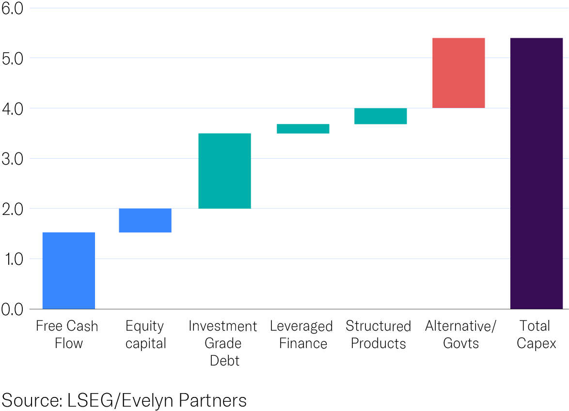 AI Capex funding