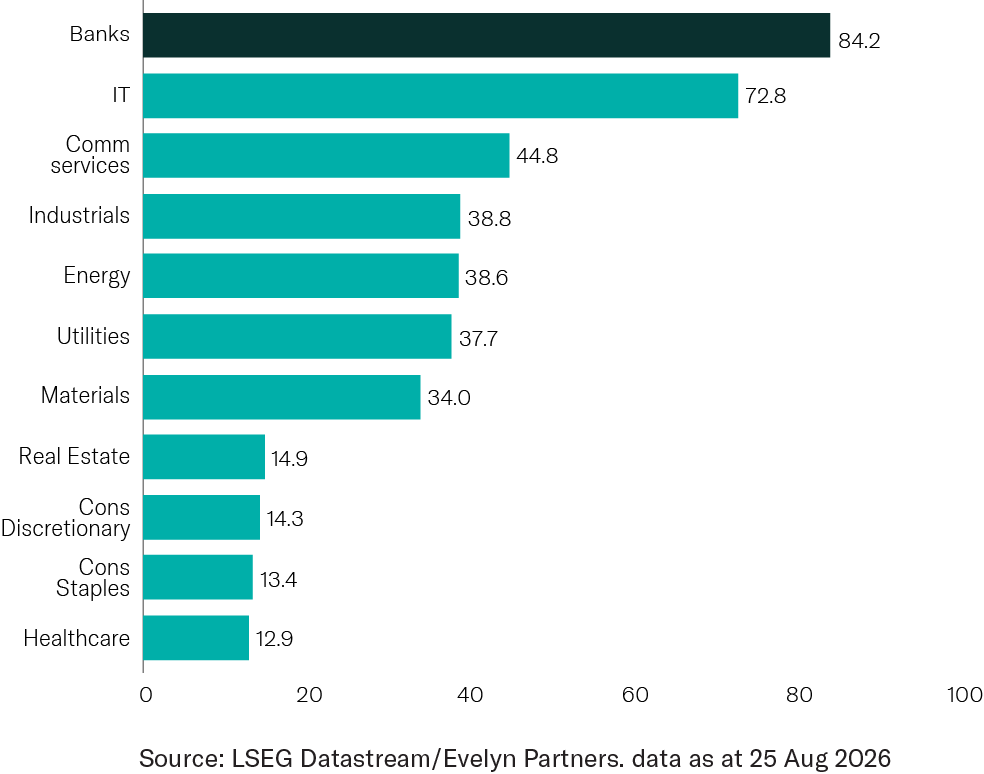 Global equity sector returns chart