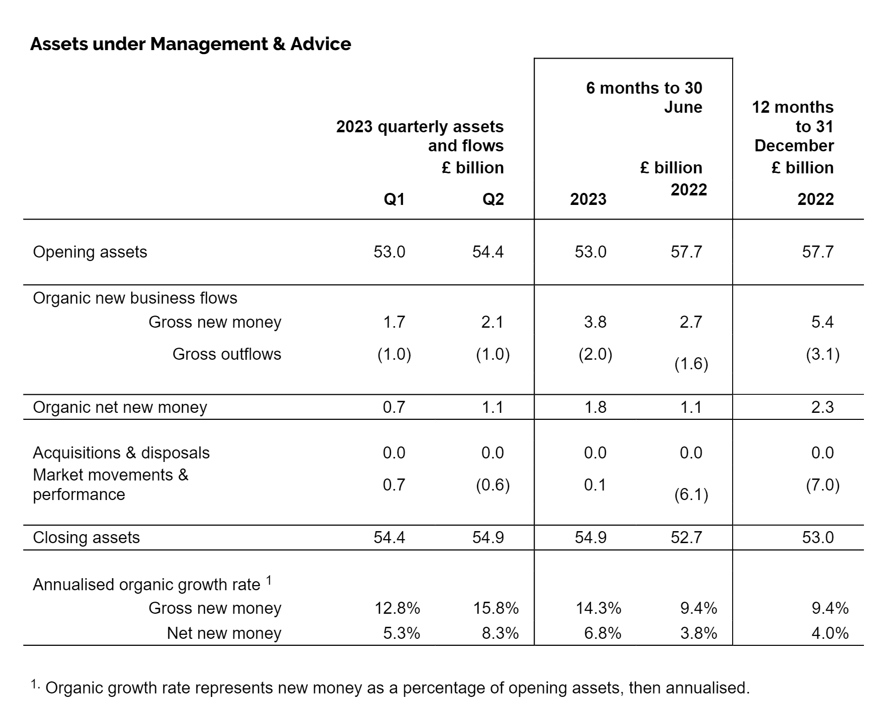 Assets under Management & Advice