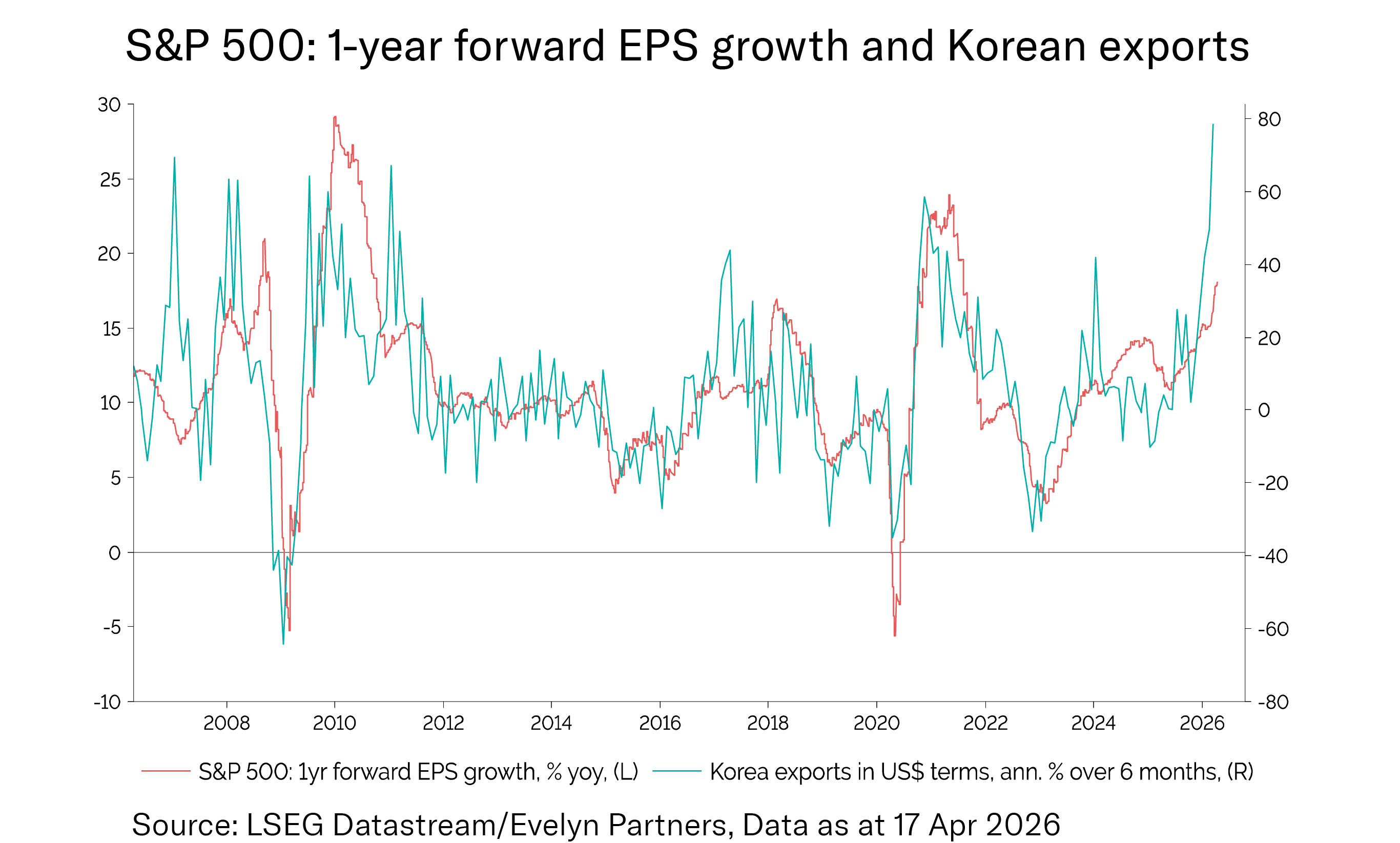 korean exports graph