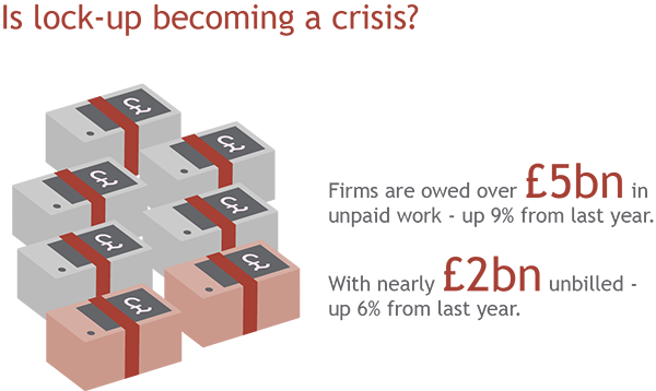 is lock-up becoming a crisis