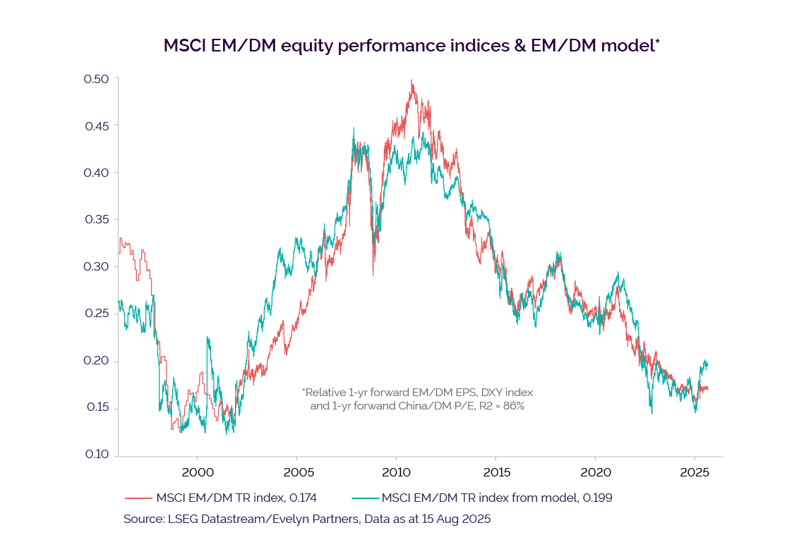 US S&P graph