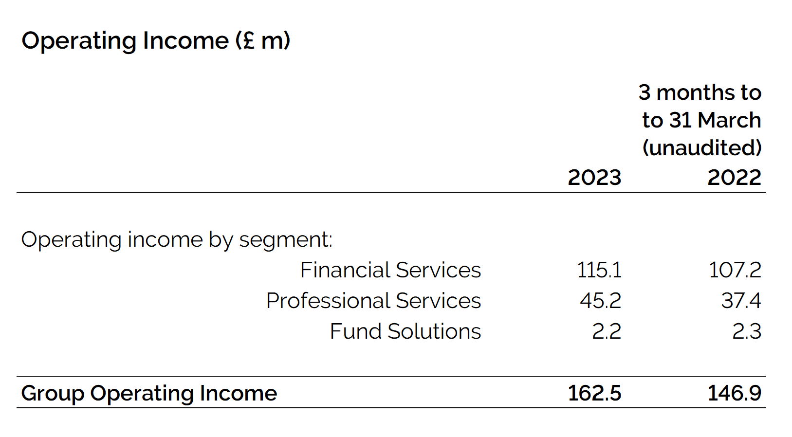 Operating income (£m) as at 31 March 2023