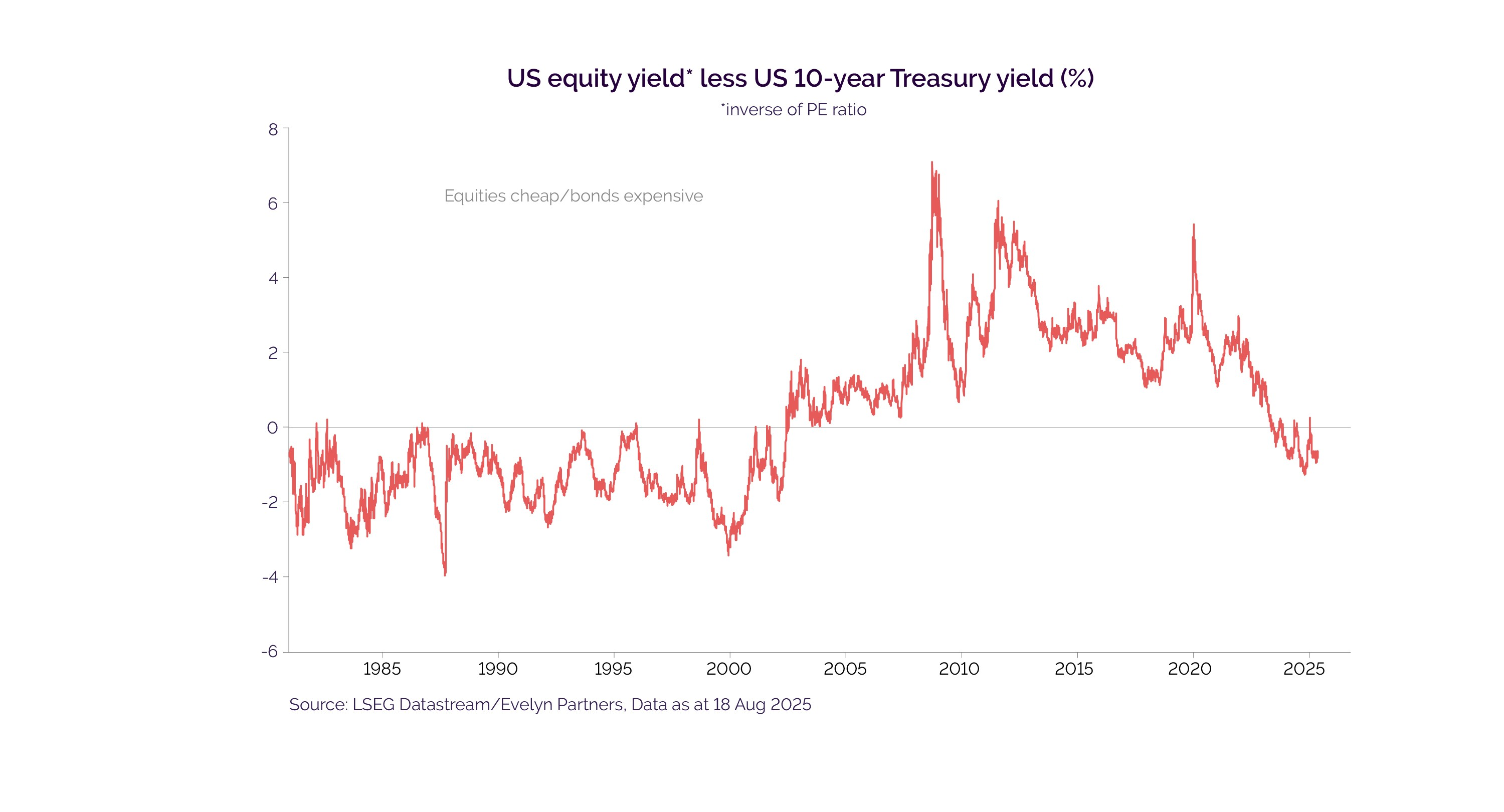 US S&P graph