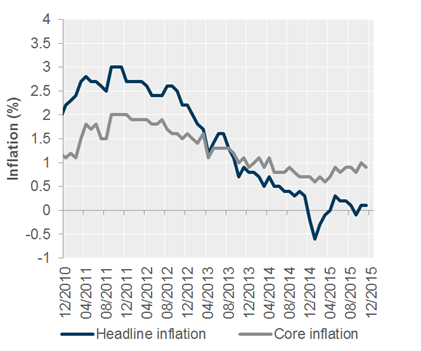 ecb-underwhelms-graph-03-12