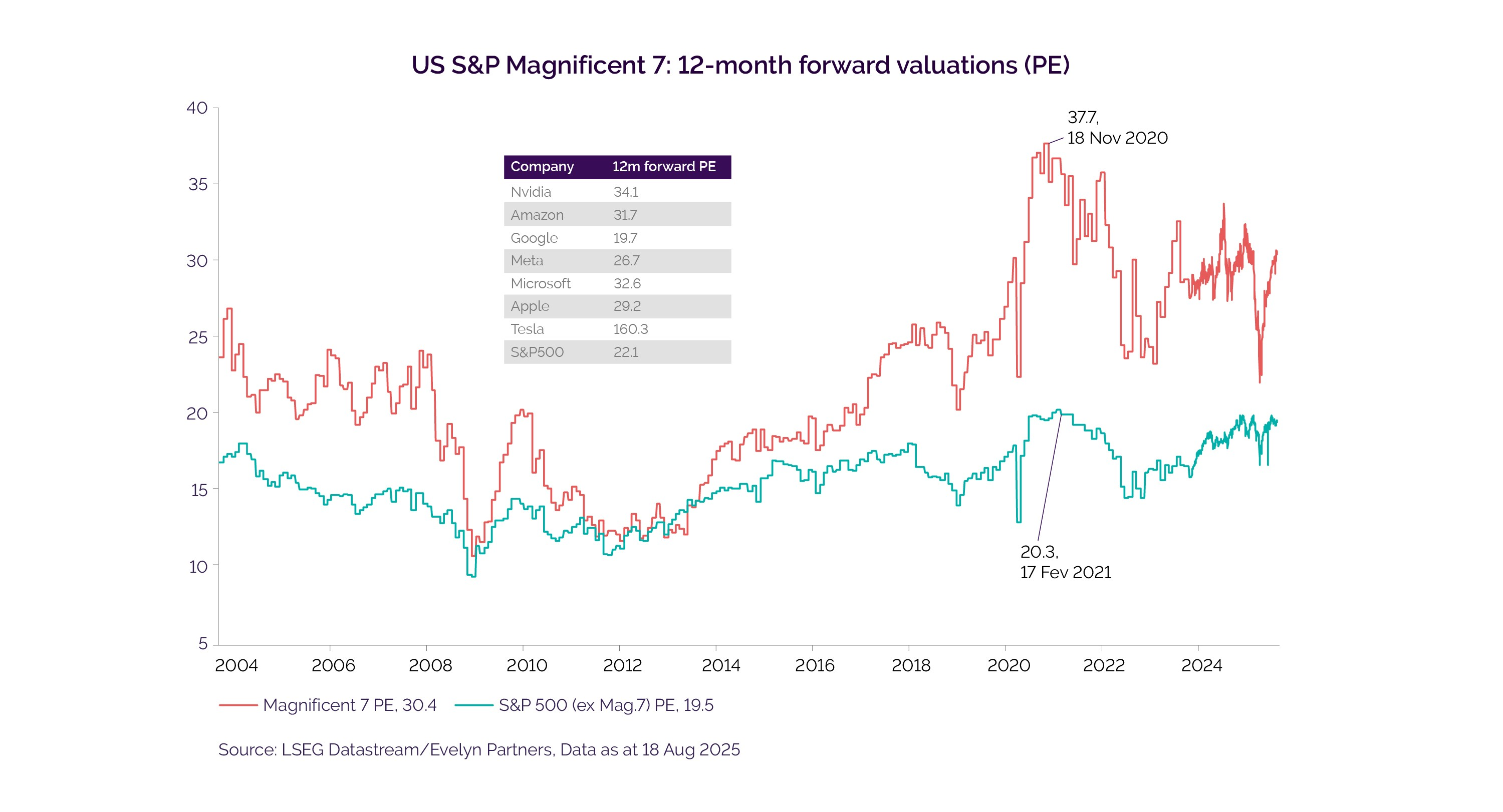 US S&P graph