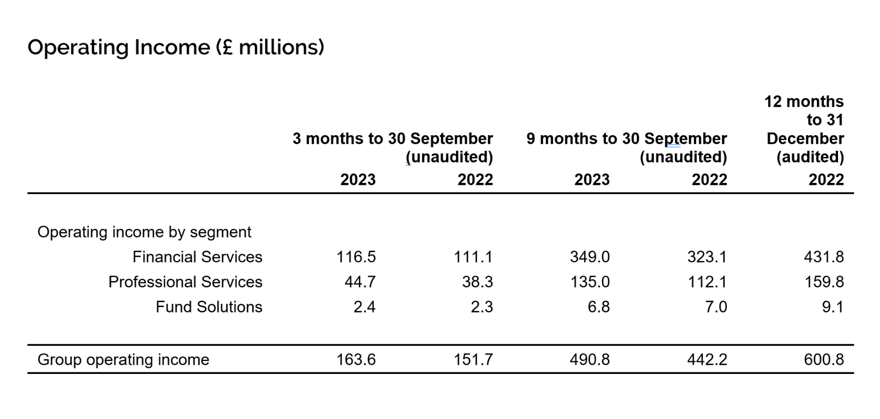 Operating income (£m) as at 30 September 2023