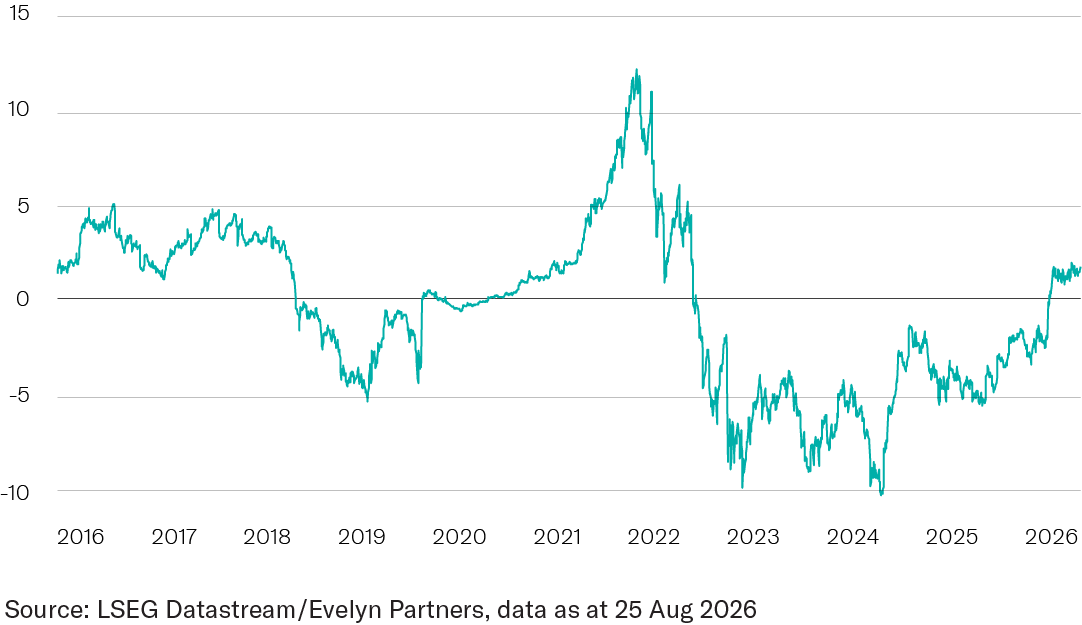 fed rate 2 years