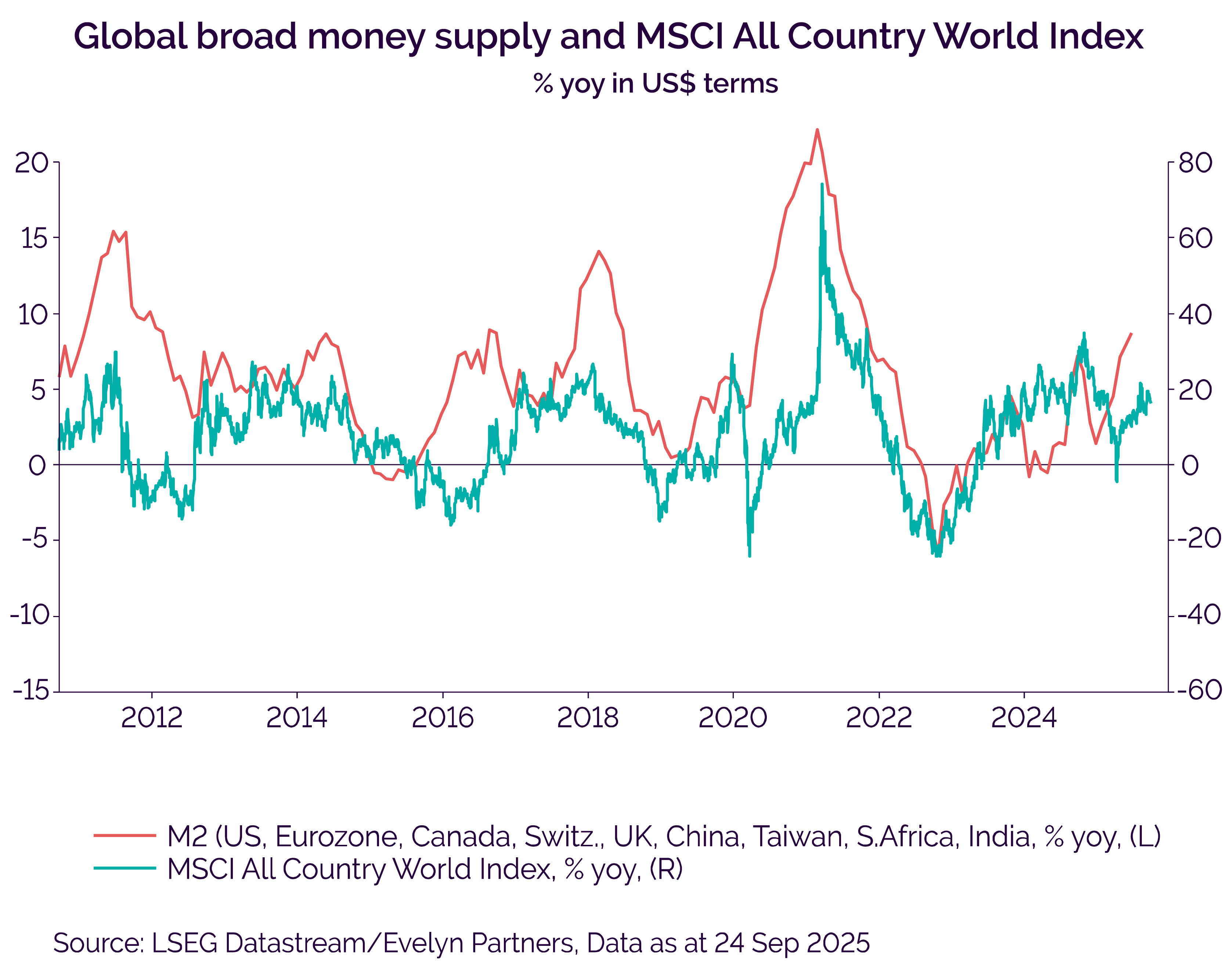 global money supply graph