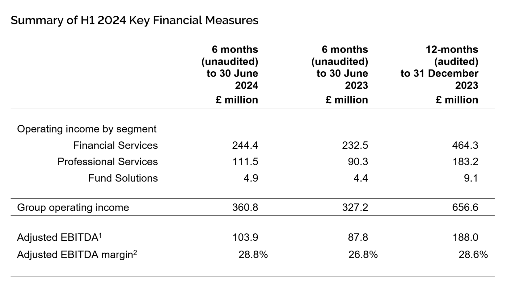 Summary of H1 2024 Key Financial Measures