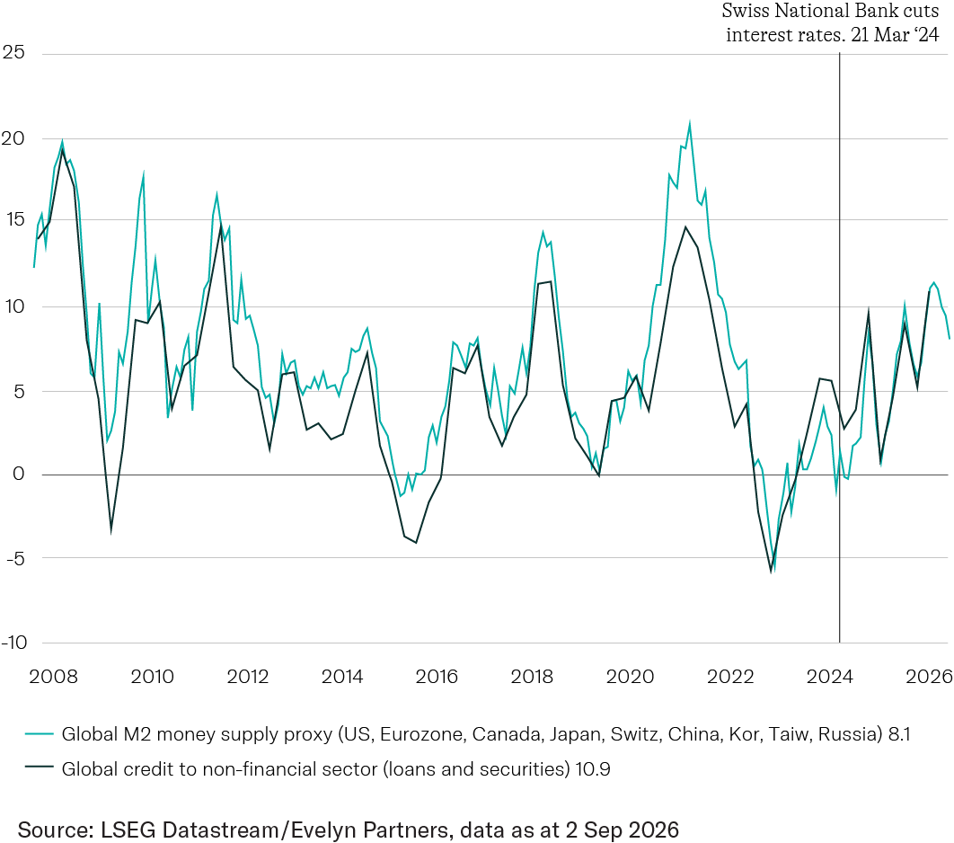 Global money supply chart