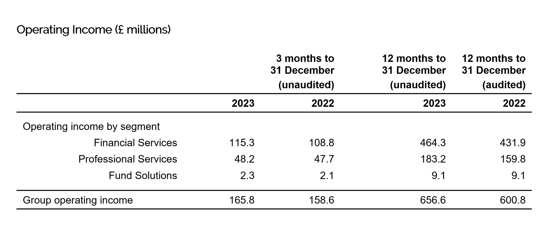 Operating income (£m) as at 31 December 2023