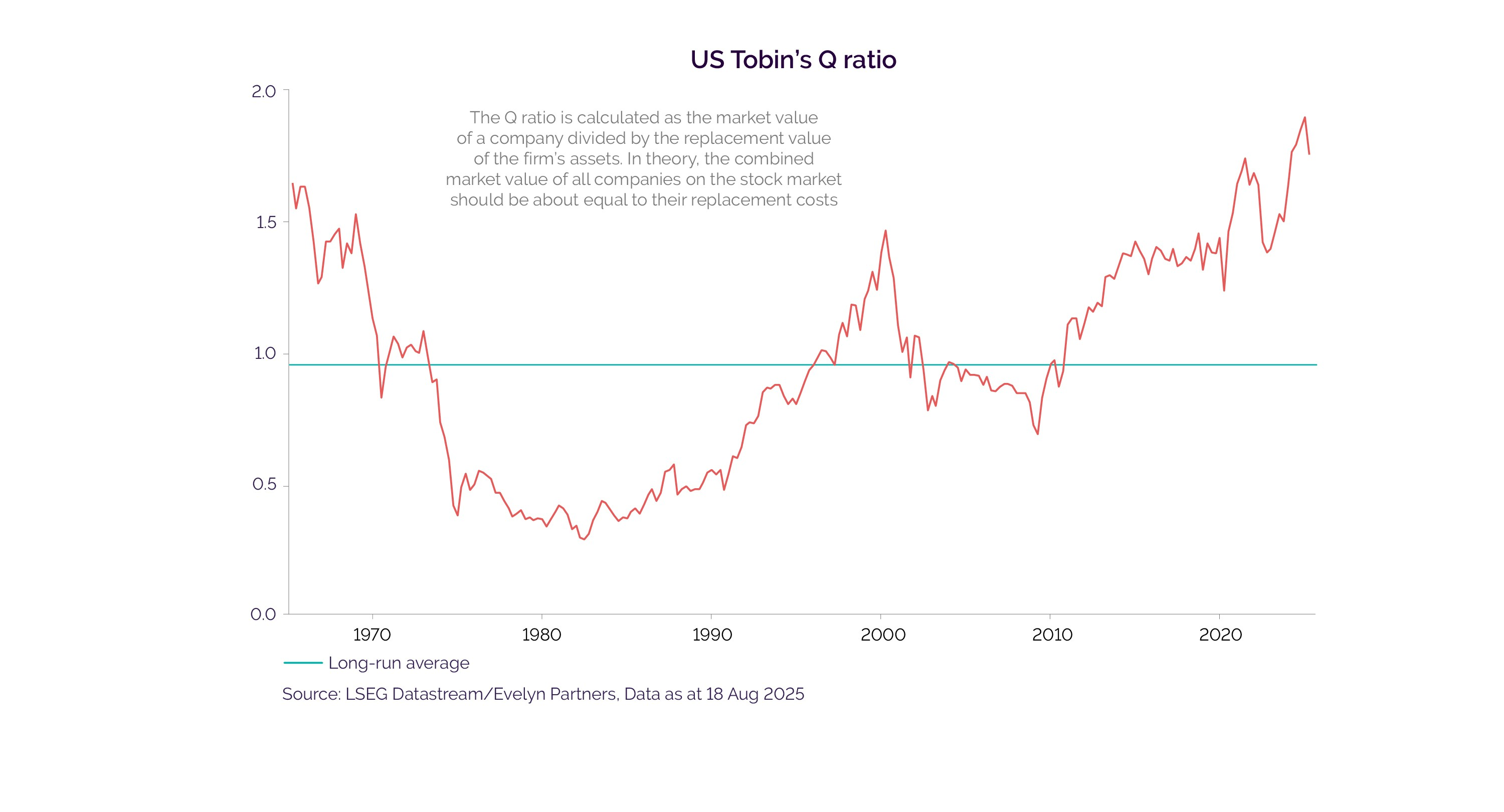 US S&P graph