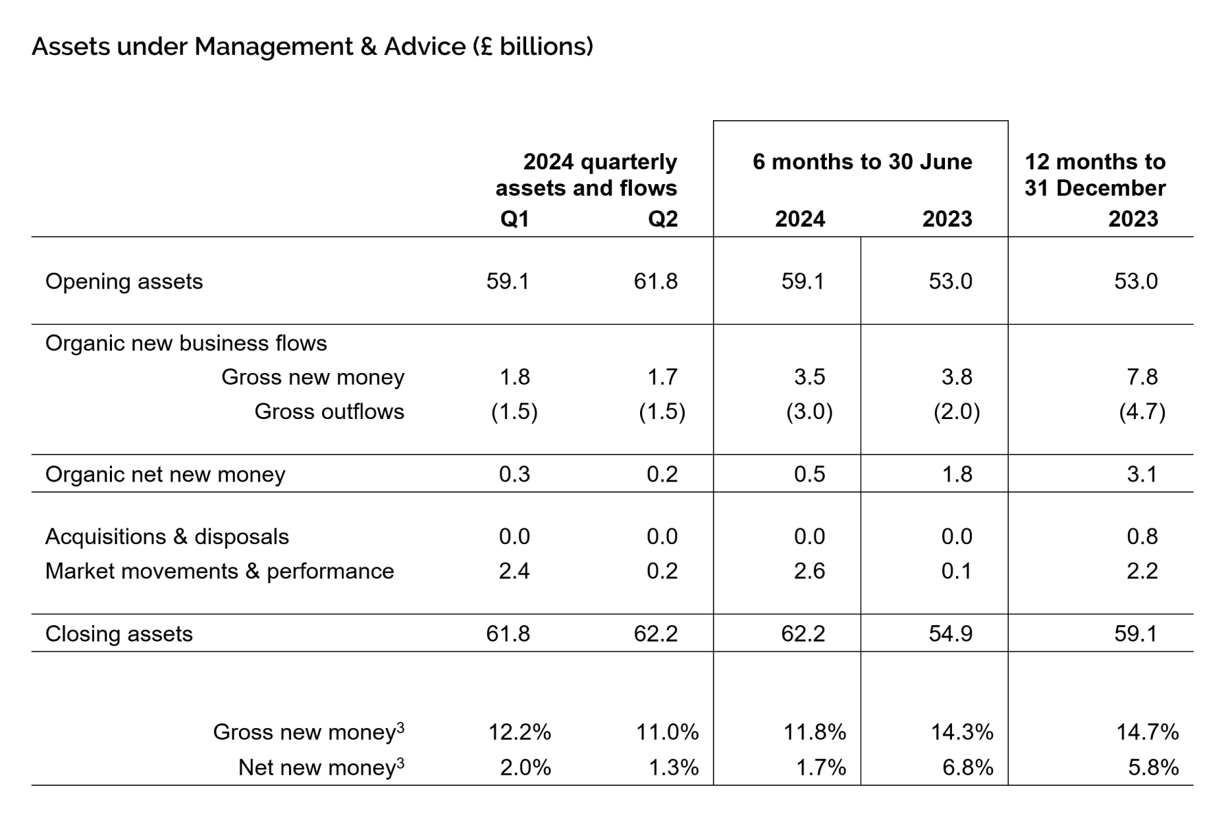 Assets under Management & Advice (£bn) as at 30 June 2024