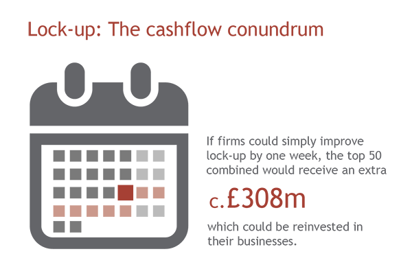 Lock-up: The cashflow conundrum