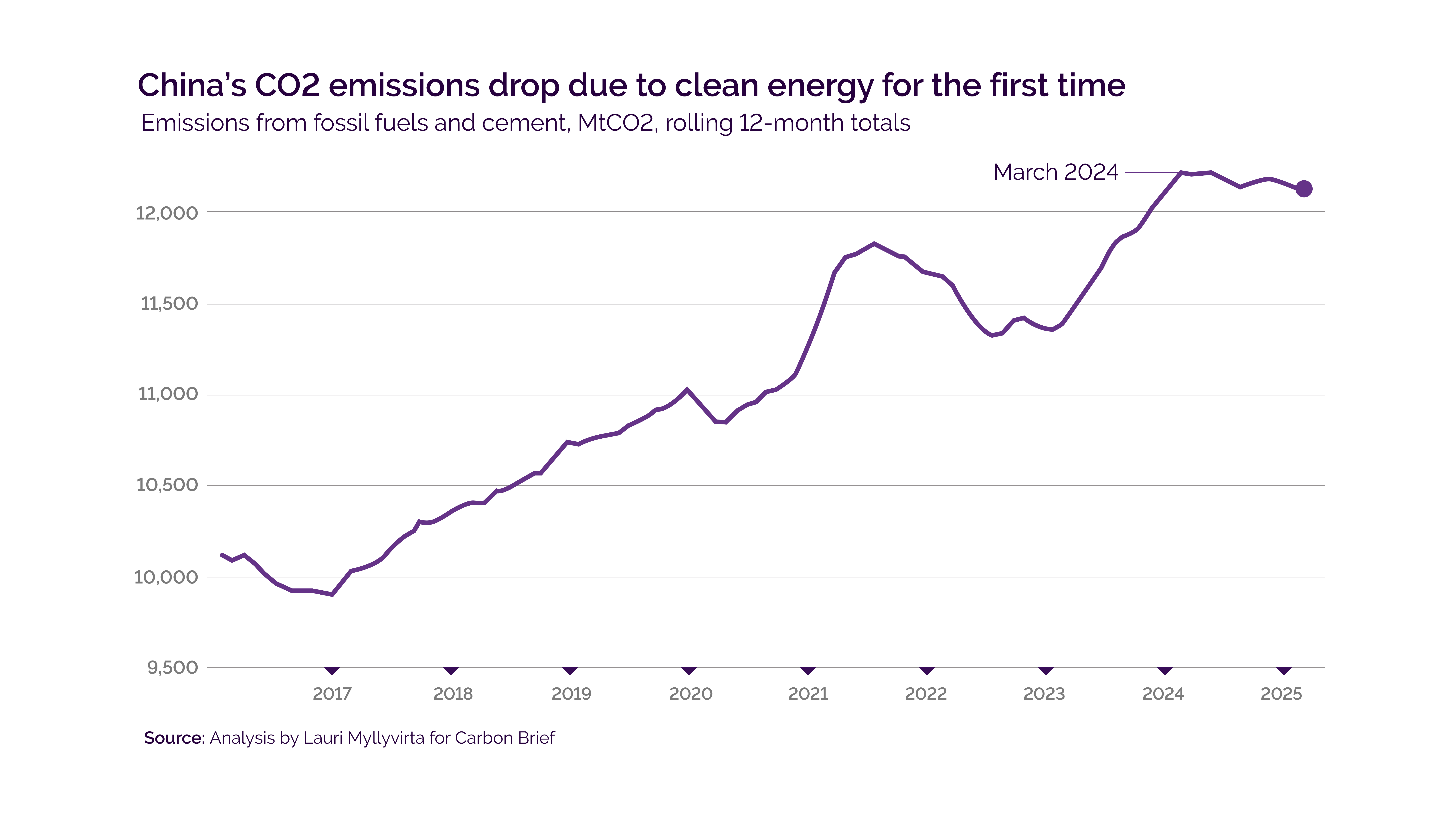Reasons to be cheerful part 3: Are global carbon emissions peaking ...