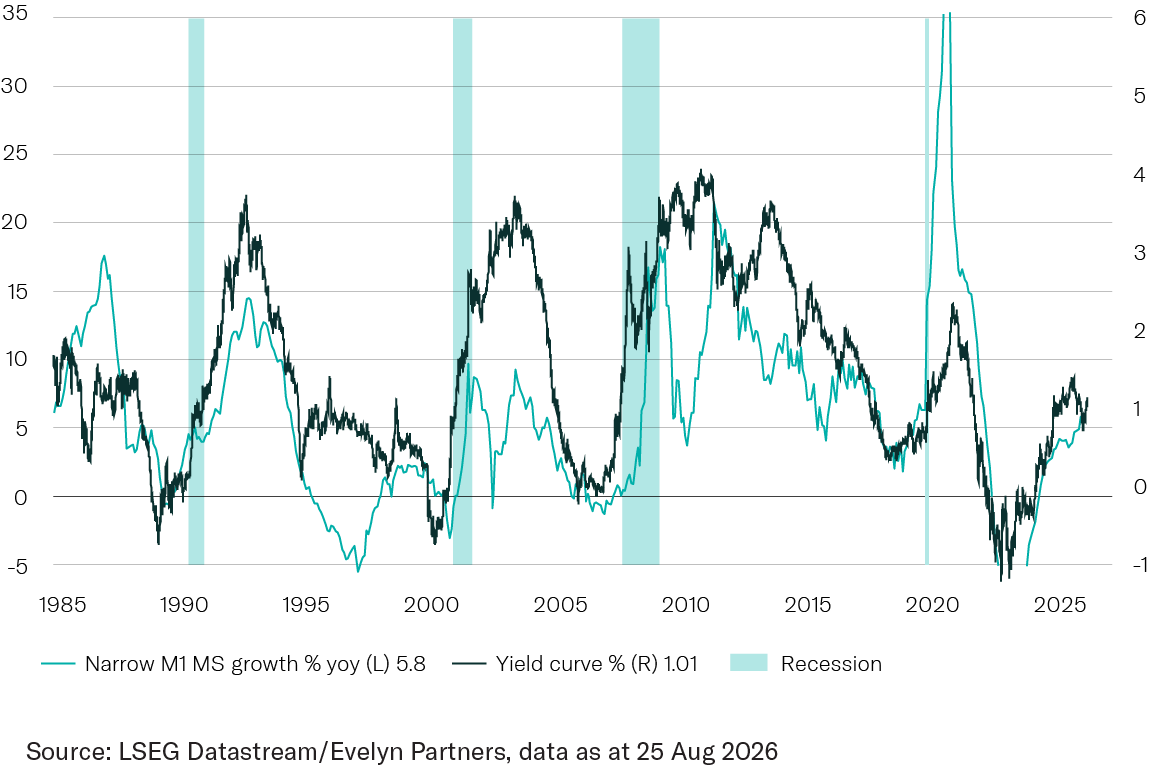 US narrow money supply growth and yield curve